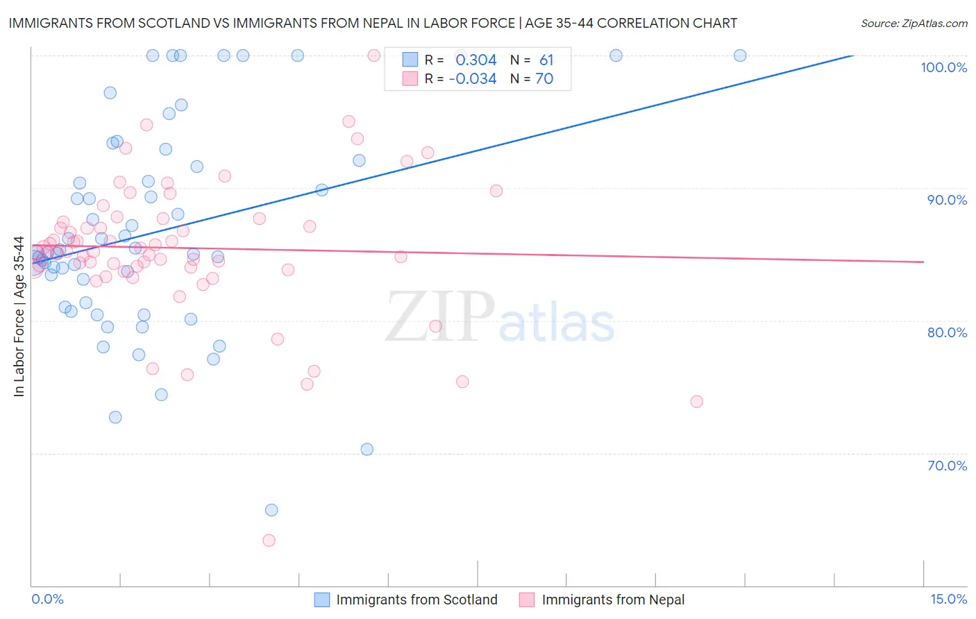 Immigrants from Scotland vs Immigrants from Nepal In Labor Force | Age 35-44