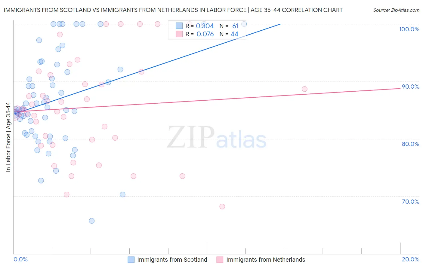 Immigrants from Scotland vs Immigrants from Netherlands In Labor Force | Age 35-44