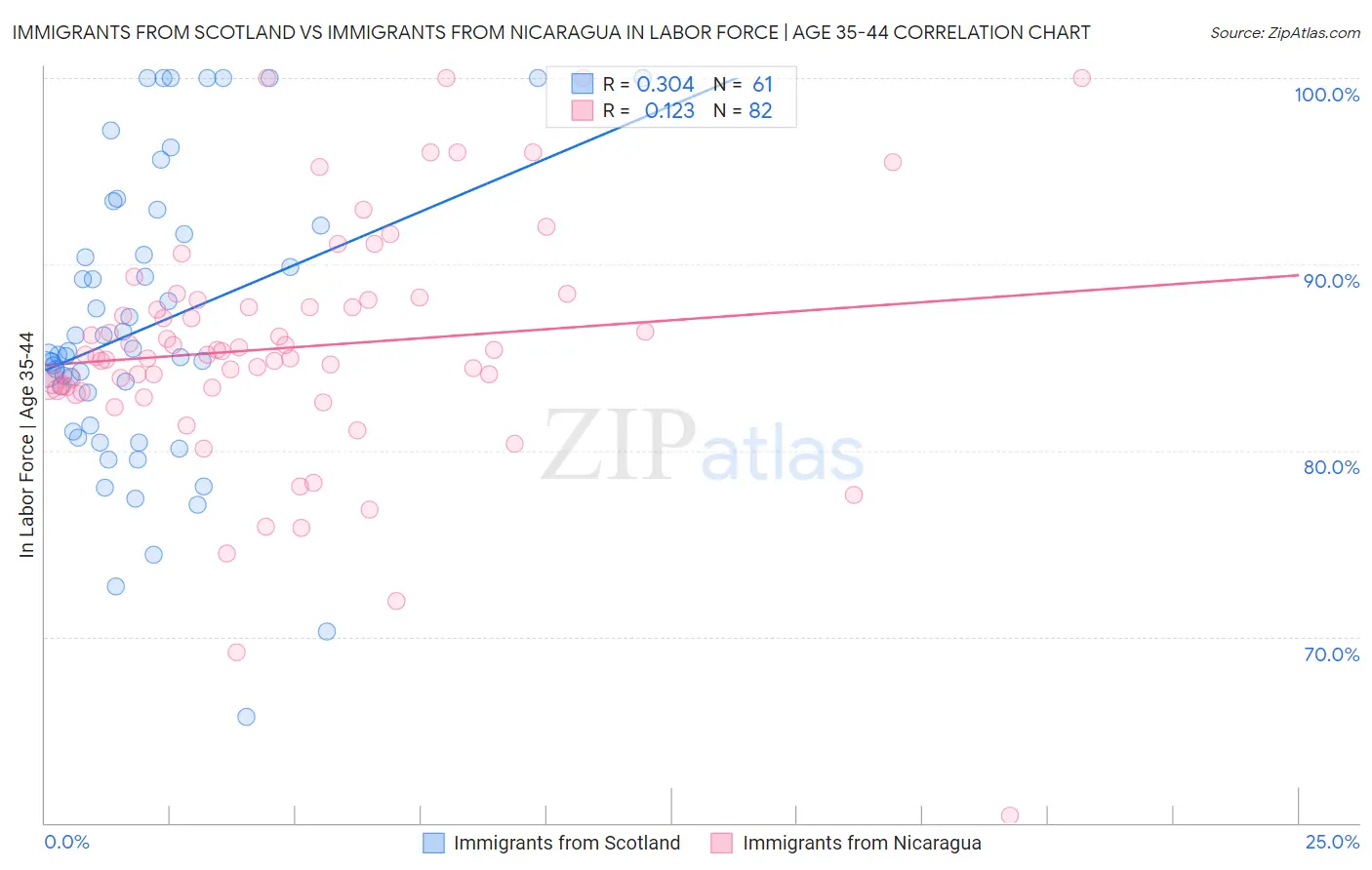 Immigrants from Scotland vs Immigrants from Nicaragua In Labor Force | Age 35-44