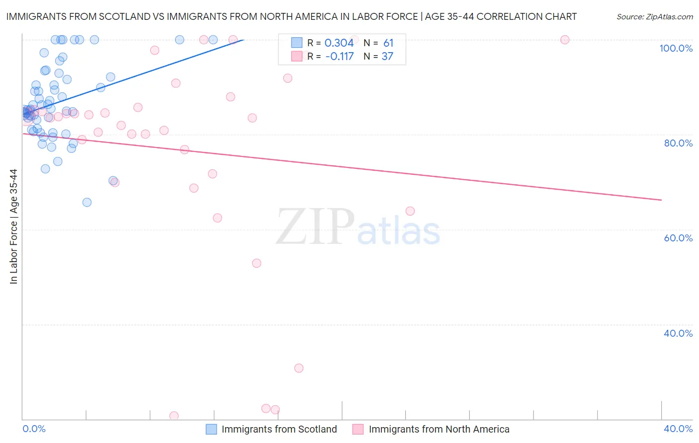 Immigrants from Scotland vs Immigrants from North America In Labor Force | Age 35-44
