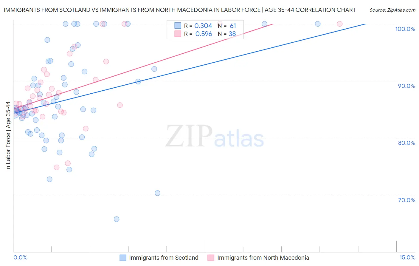 Immigrants from Scotland vs Immigrants from North Macedonia In Labor Force | Age 35-44