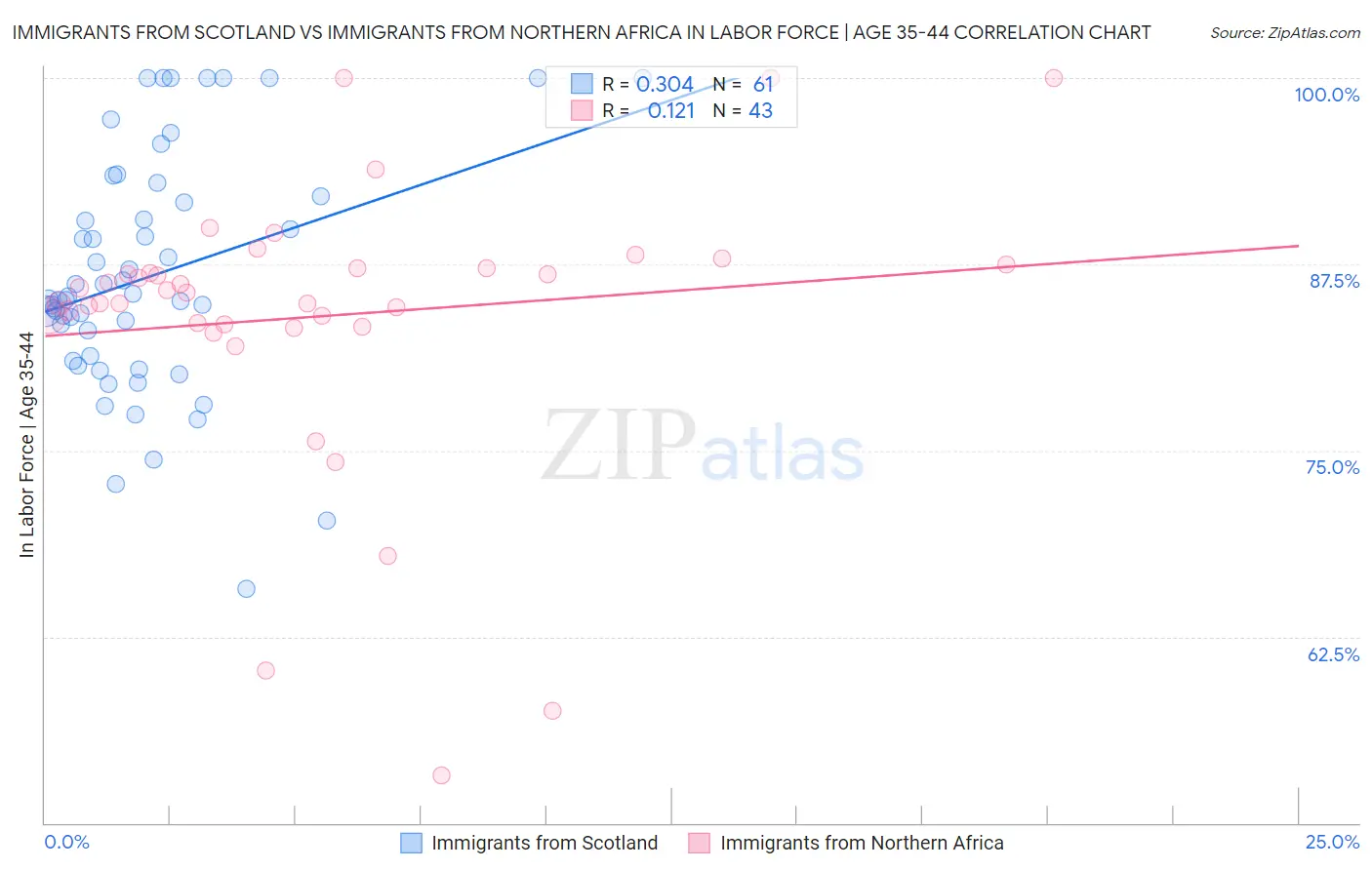 Immigrants from Scotland vs Immigrants from Northern Africa In Labor Force | Age 35-44