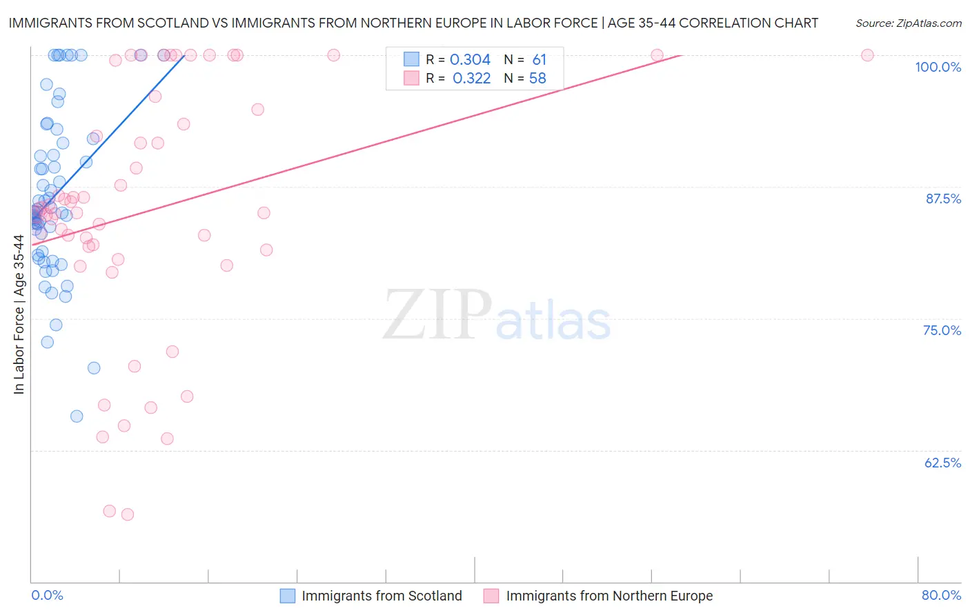 Immigrants from Scotland vs Immigrants from Northern Europe In Labor Force | Age 35-44