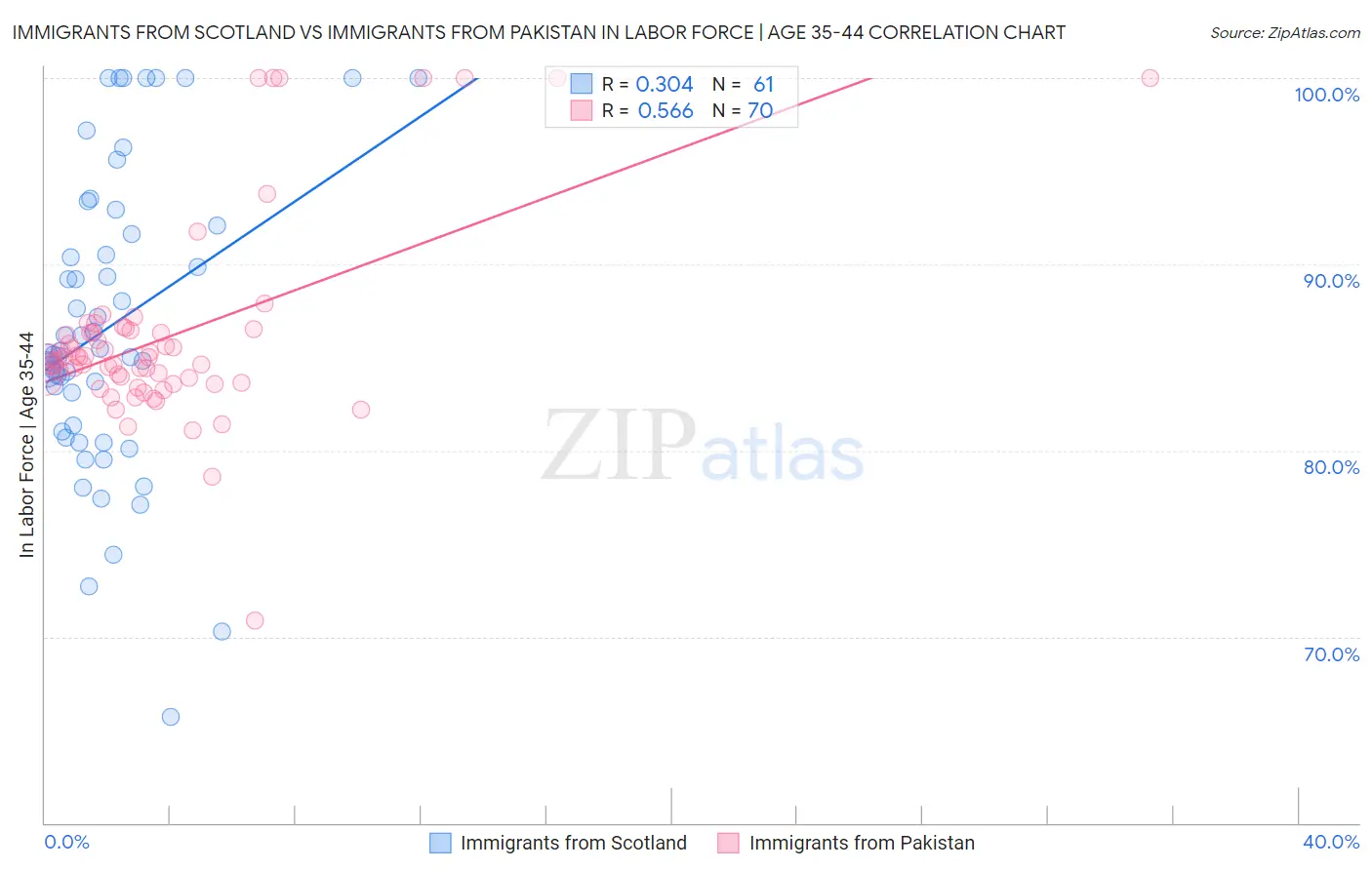 Immigrants from Scotland vs Immigrants from Pakistan In Labor Force | Age 35-44