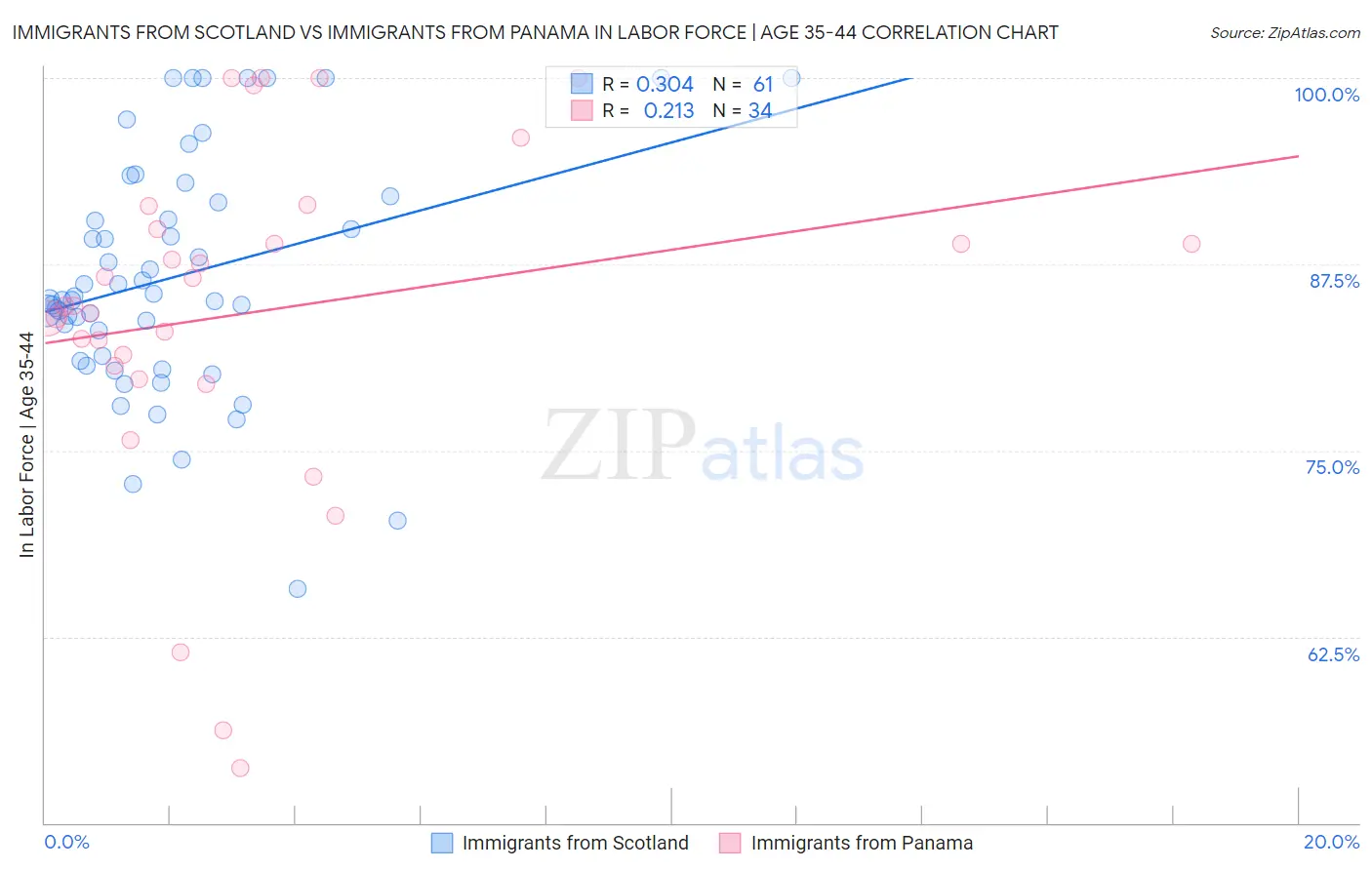 Immigrants from Scotland vs Immigrants from Panama In Labor Force | Age 35-44