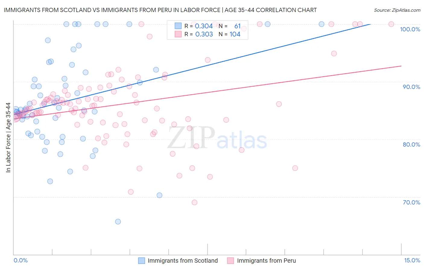 Immigrants from Scotland vs Immigrants from Peru In Labor Force | Age 35-44