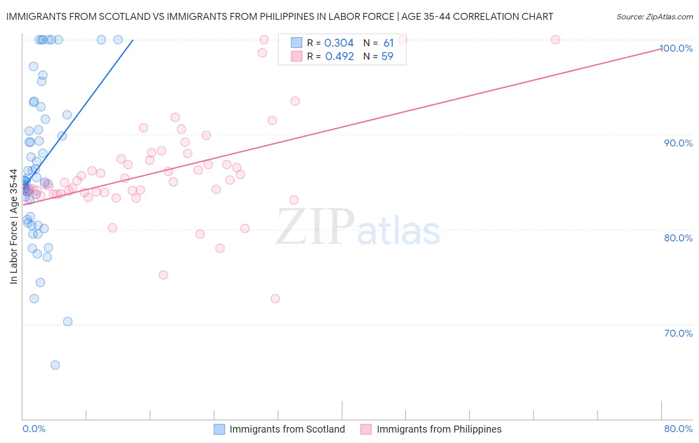 Immigrants from Scotland vs Immigrants from Philippines In Labor Force | Age 35-44