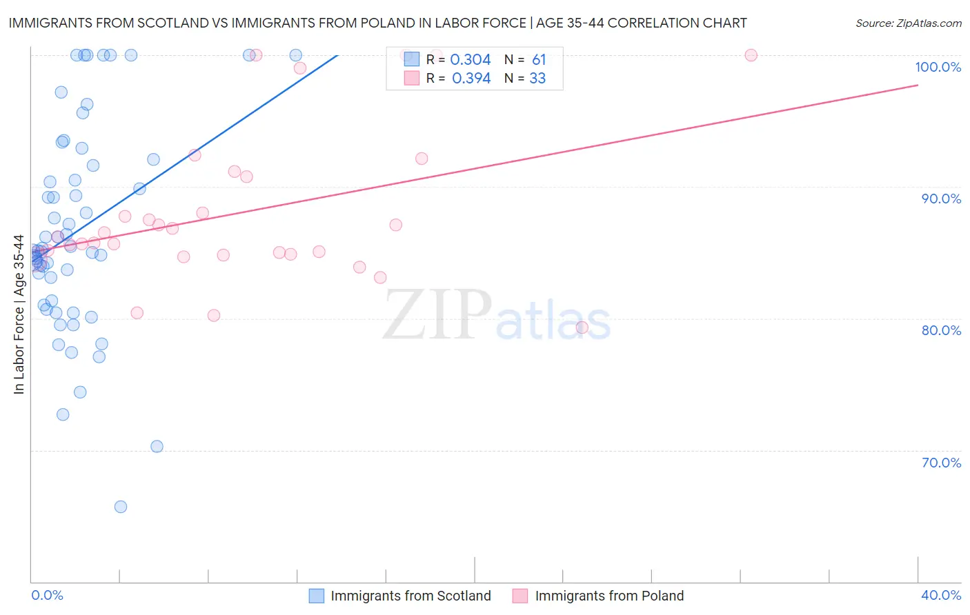 Immigrants from Scotland vs Immigrants from Poland In Labor Force | Age 35-44