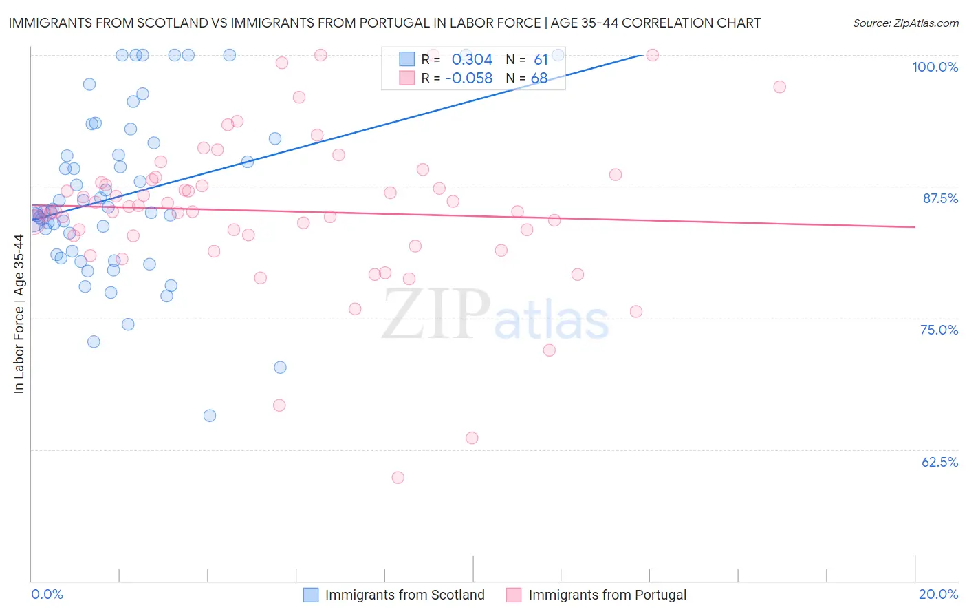 Immigrants from Scotland vs Immigrants from Portugal In Labor Force | Age 35-44