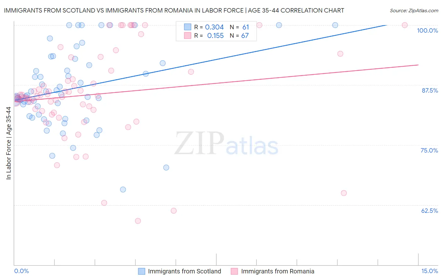Immigrants from Scotland vs Immigrants from Romania In Labor Force | Age 35-44