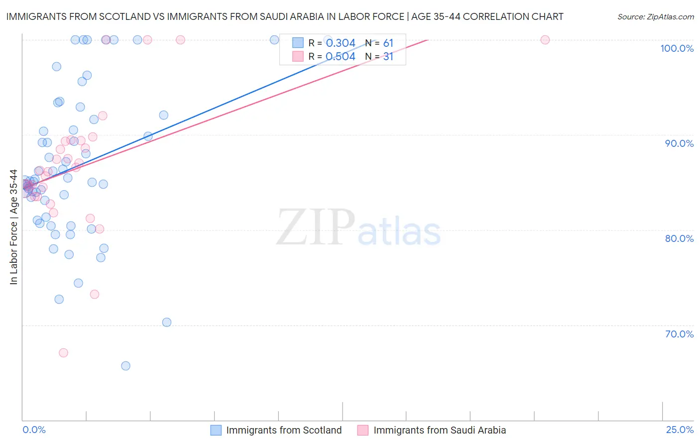 Immigrants from Scotland vs Immigrants from Saudi Arabia In Labor Force | Age 35-44