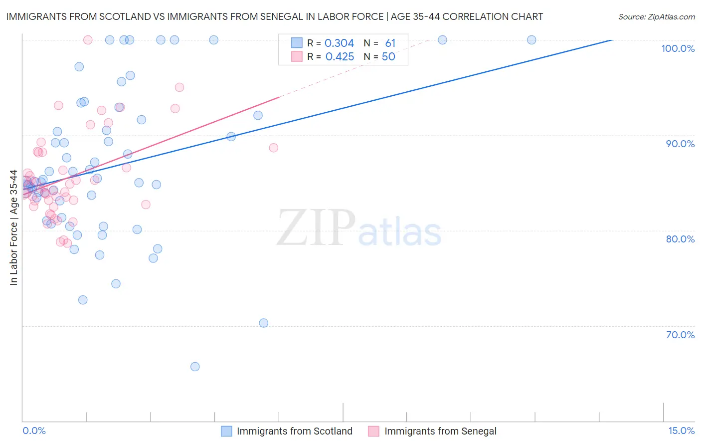 Immigrants from Scotland vs Immigrants from Senegal In Labor Force | Age 35-44