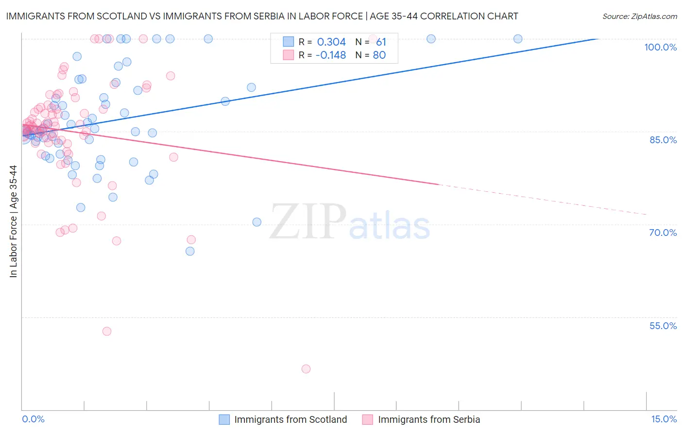 Immigrants from Scotland vs Immigrants from Serbia In Labor Force | Age 35-44