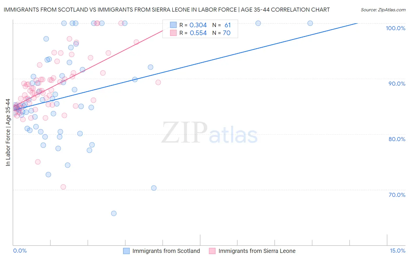 Immigrants from Scotland vs Immigrants from Sierra Leone In Labor Force | Age 35-44
