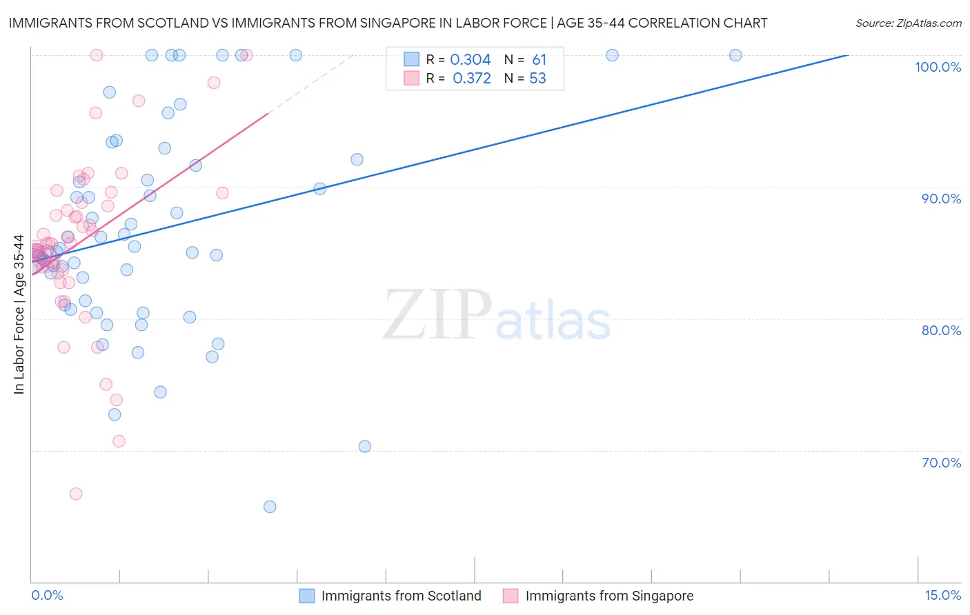 Immigrants from Scotland vs Immigrants from Singapore In Labor Force | Age 35-44
