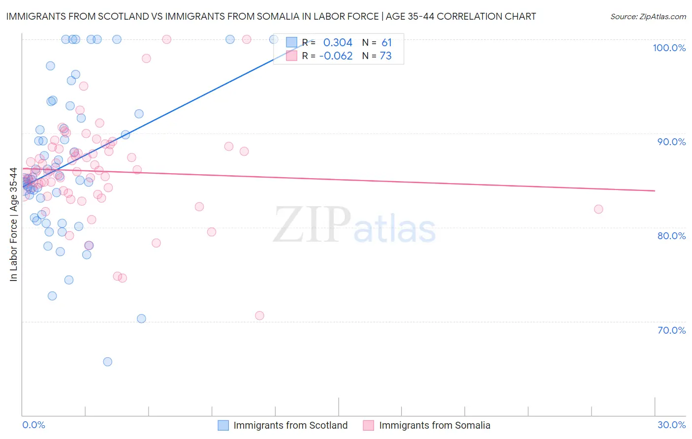 Immigrants from Scotland vs Immigrants from Somalia In Labor Force | Age 35-44