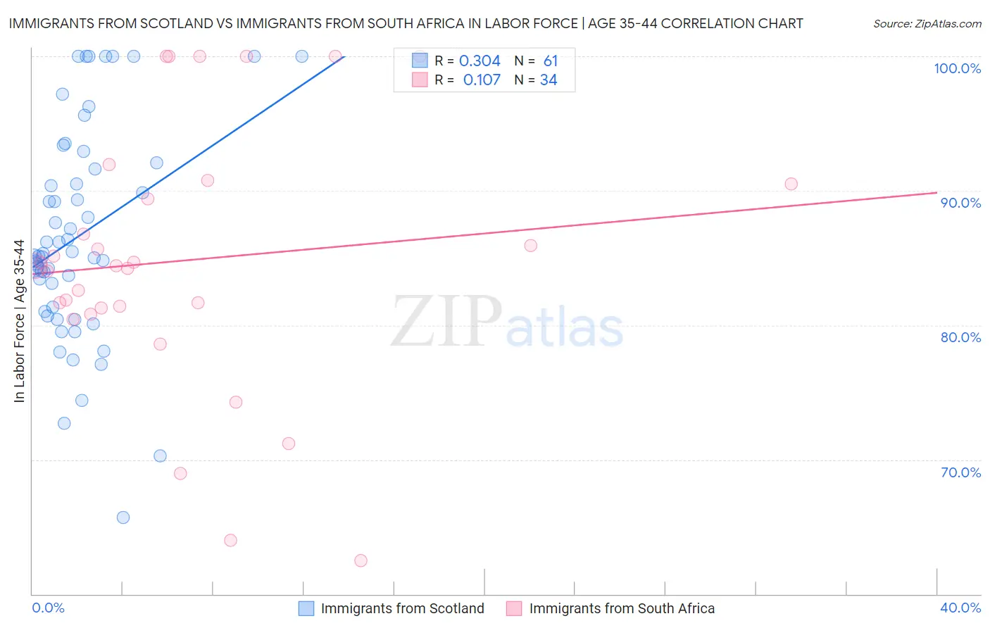 Immigrants from Scotland vs Immigrants from South Africa In Labor Force | Age 35-44