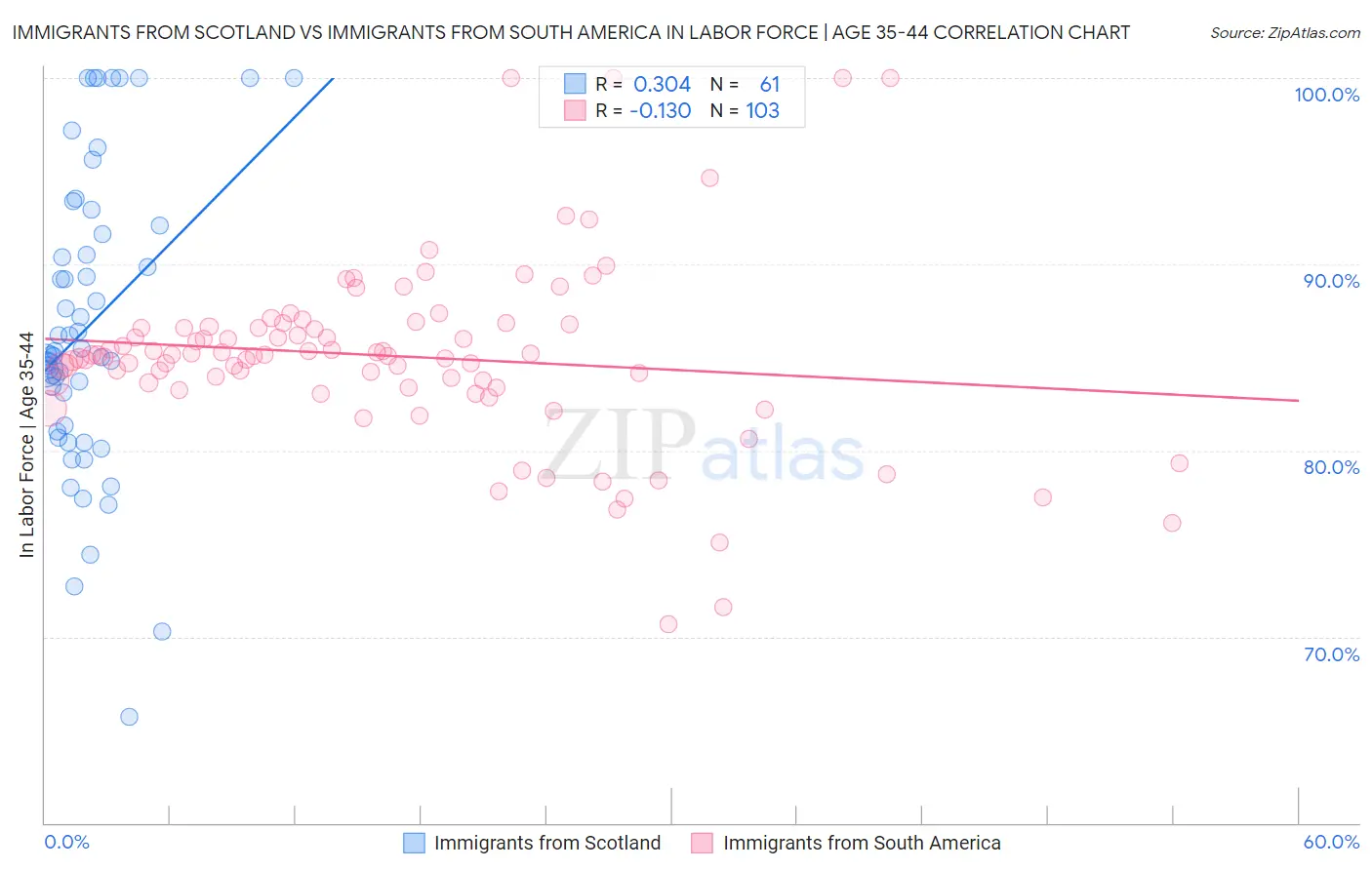 Immigrants from Scotland vs Immigrants from South America In Labor Force | Age 35-44