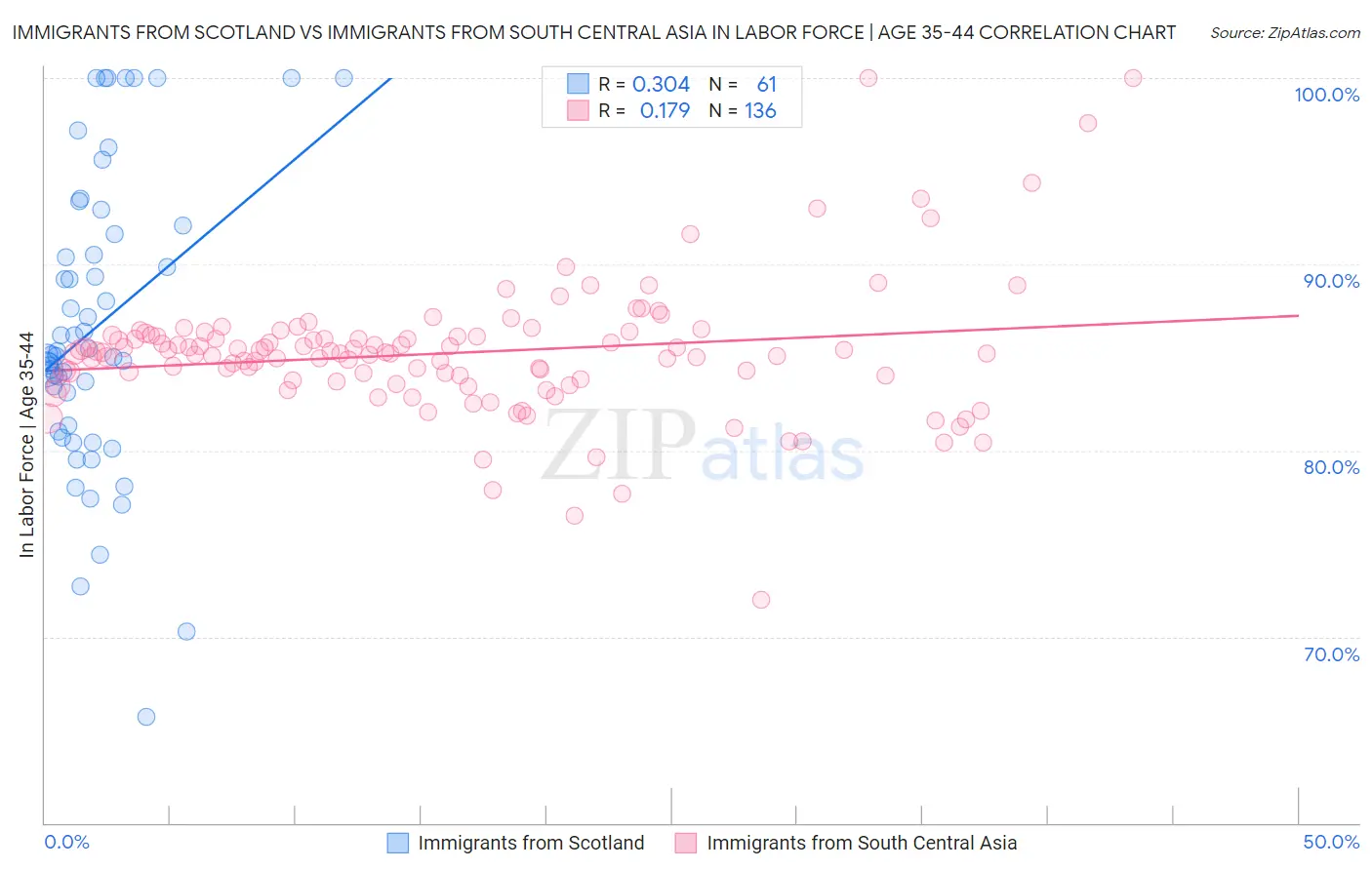 Immigrants from Scotland vs Immigrants from South Central Asia In Labor Force | Age 35-44