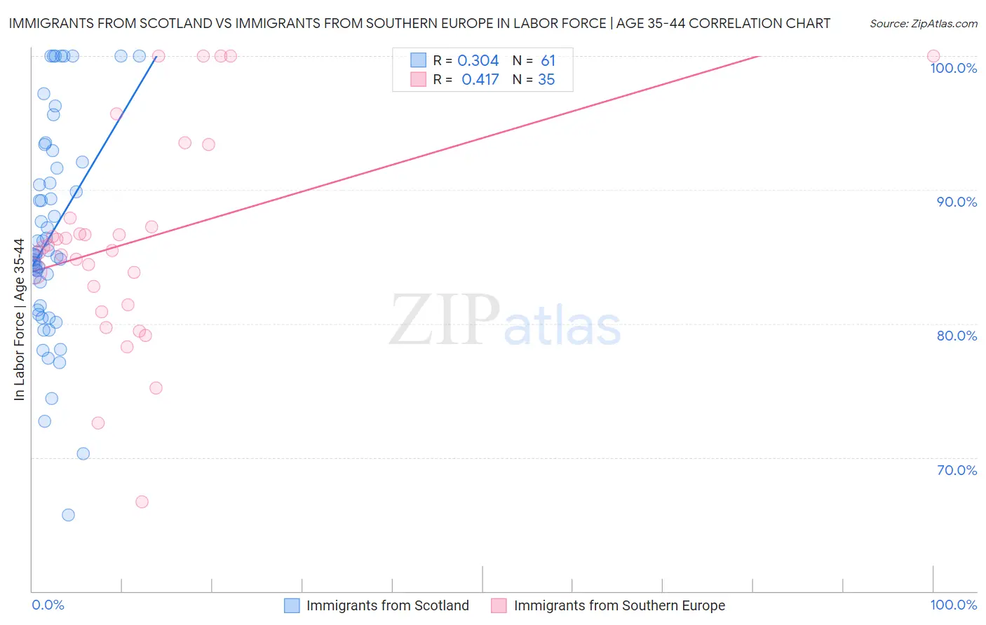 Immigrants from Scotland vs Immigrants from Southern Europe In Labor Force | Age 35-44