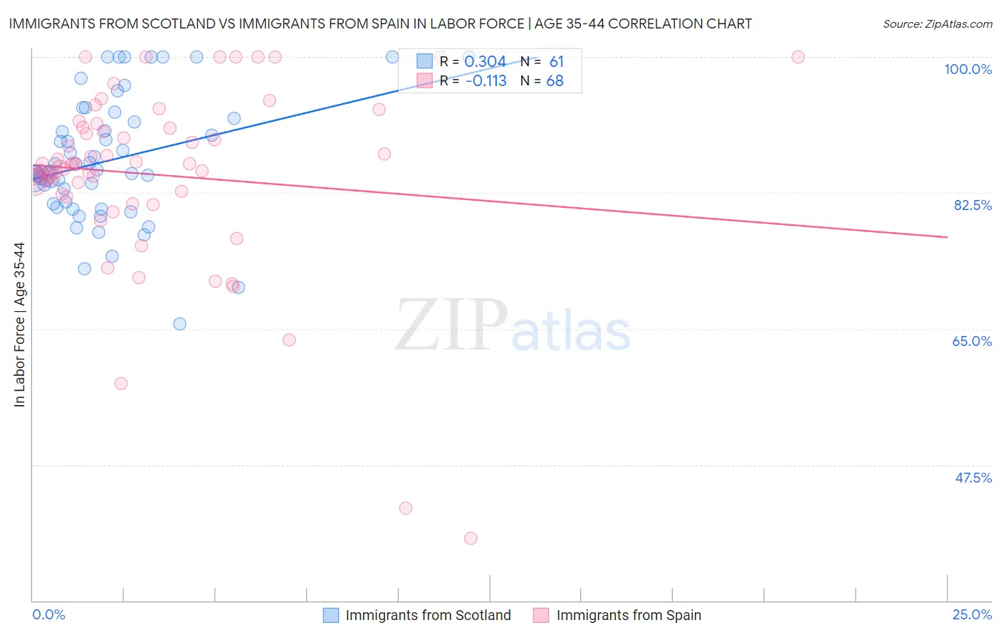 Immigrants from Scotland vs Immigrants from Spain In Labor Force | Age 35-44