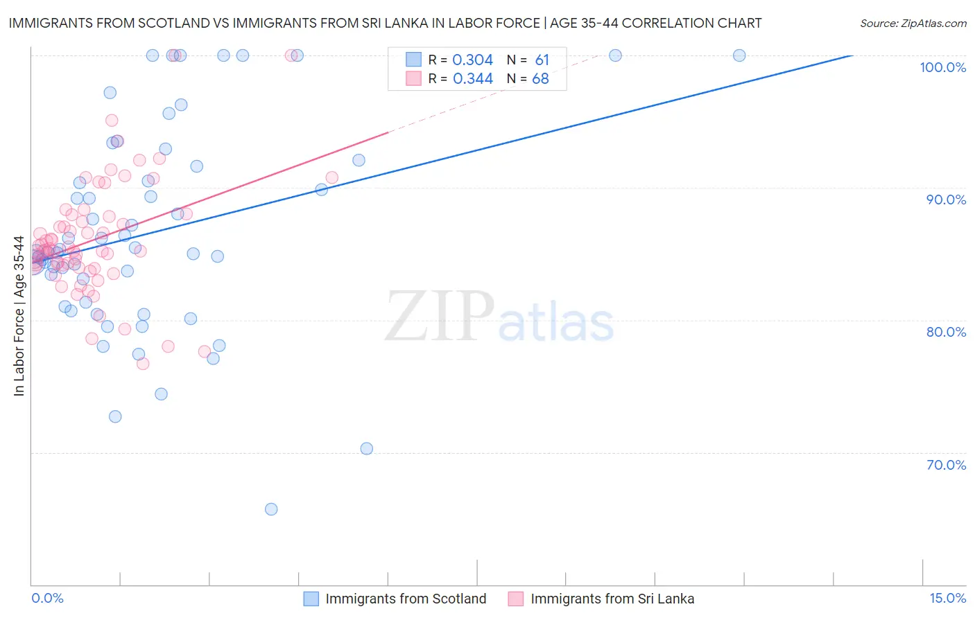 Immigrants from Scotland vs Immigrants from Sri Lanka In Labor Force | Age 35-44