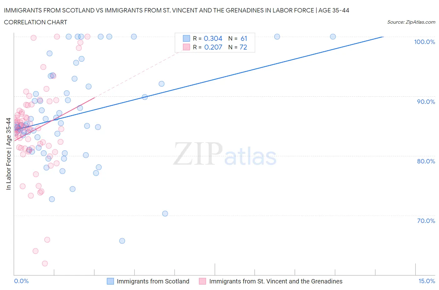 Immigrants from Scotland vs Immigrants from St. Vincent and the Grenadines In Labor Force | Age 35-44