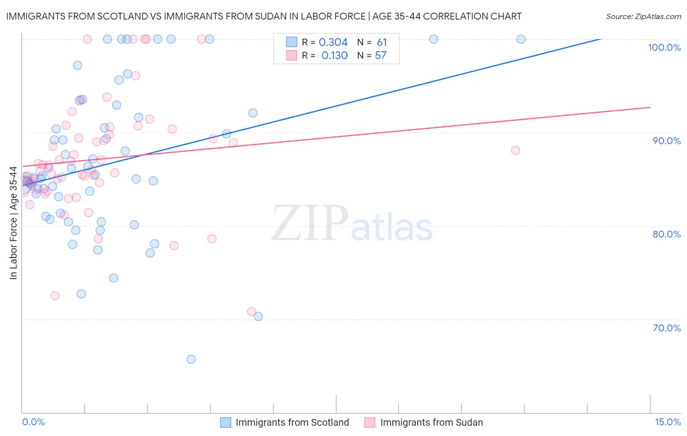 Immigrants from Scotland vs Immigrants from Sudan In Labor Force | Age 35-44