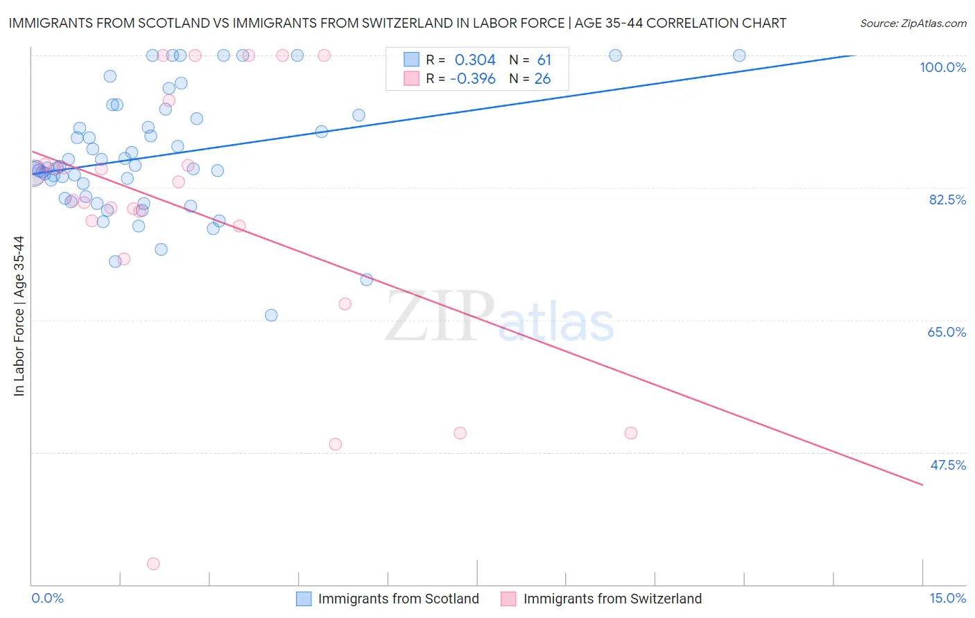 Immigrants from Scotland vs Immigrants from Switzerland In Labor Force | Age 35-44