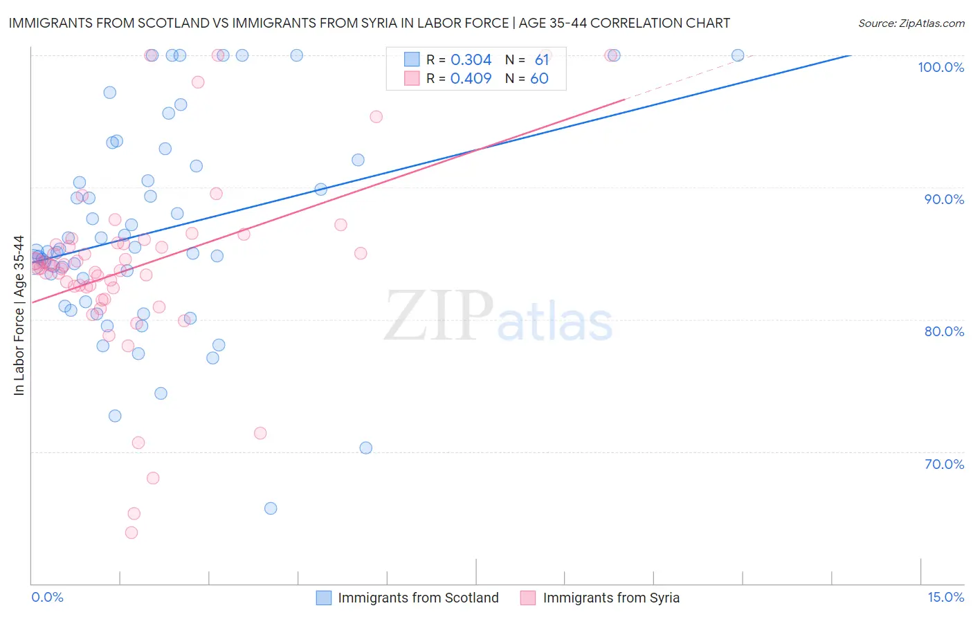 Immigrants from Scotland vs Immigrants from Syria In Labor Force | Age 35-44