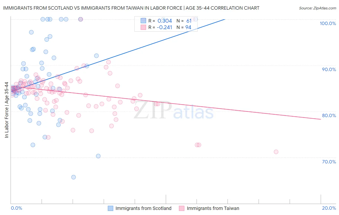 Immigrants from Scotland vs Immigrants from Taiwan In Labor Force | Age 35-44