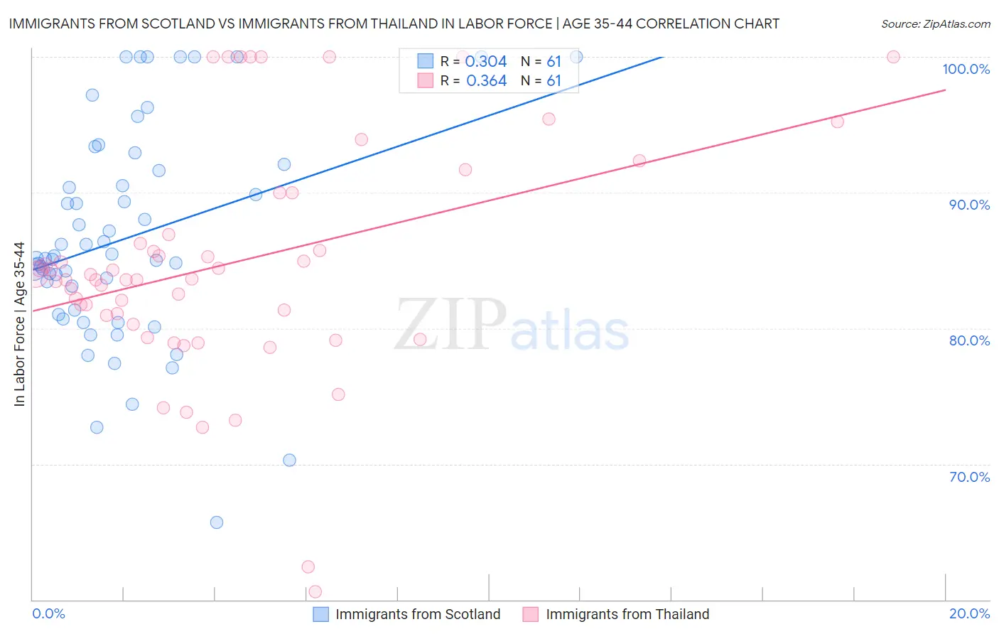 Immigrants from Scotland vs Immigrants from Thailand In Labor Force | Age 35-44