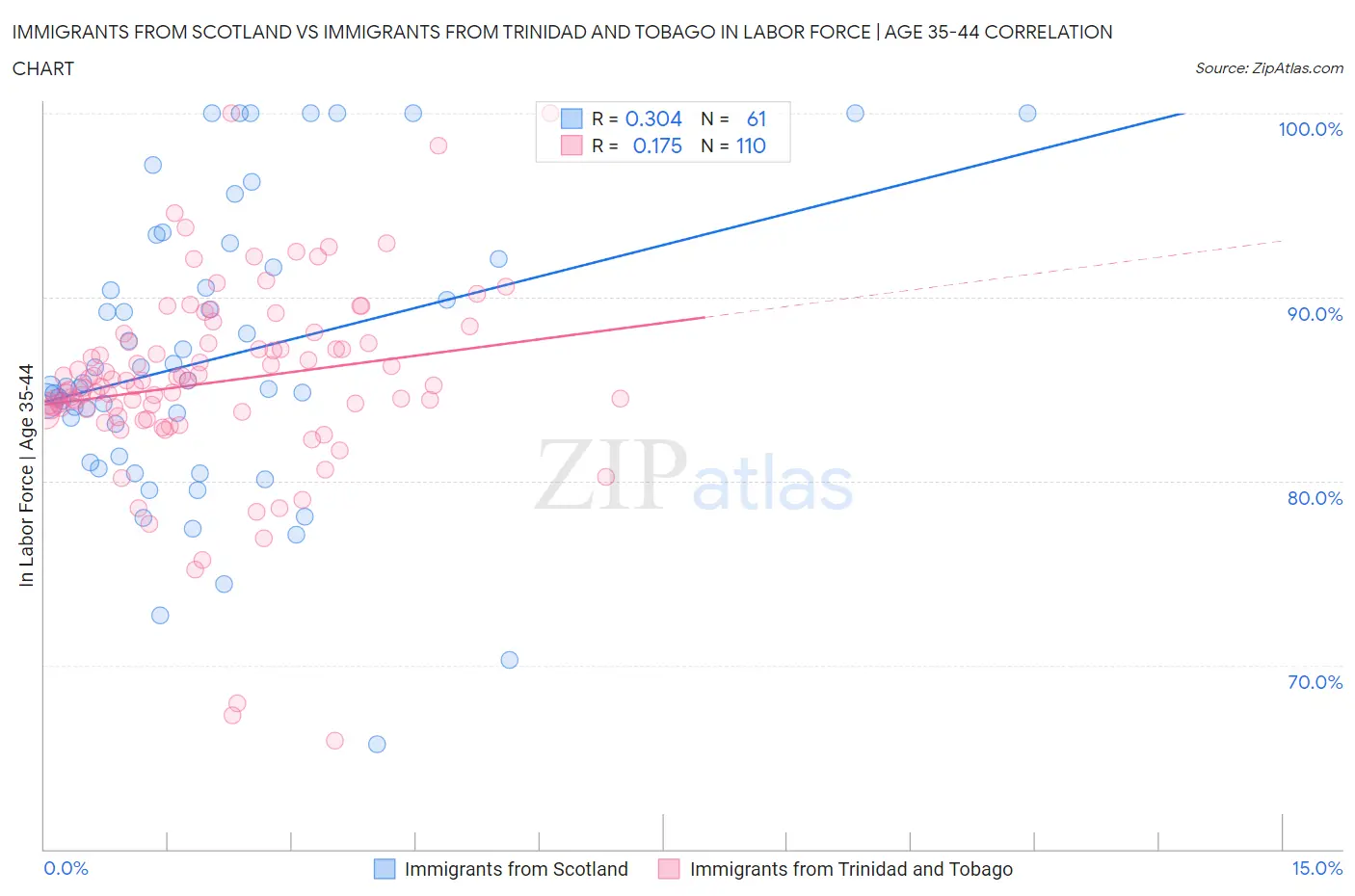 Immigrants from Scotland vs Immigrants from Trinidad and Tobago In Labor Force | Age 35-44