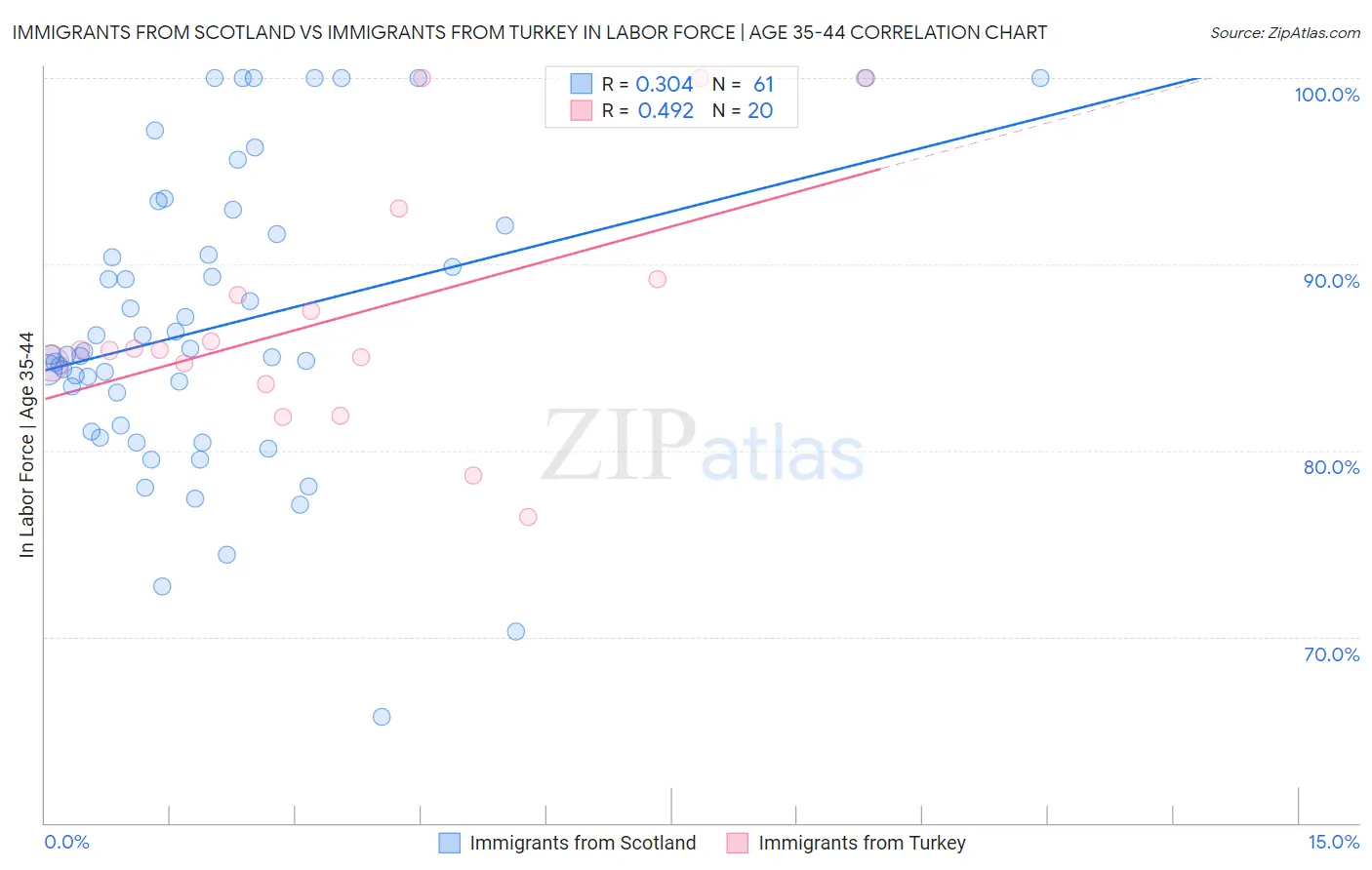 Immigrants from Scotland vs Immigrants from Turkey In Labor Force | Age 35-44