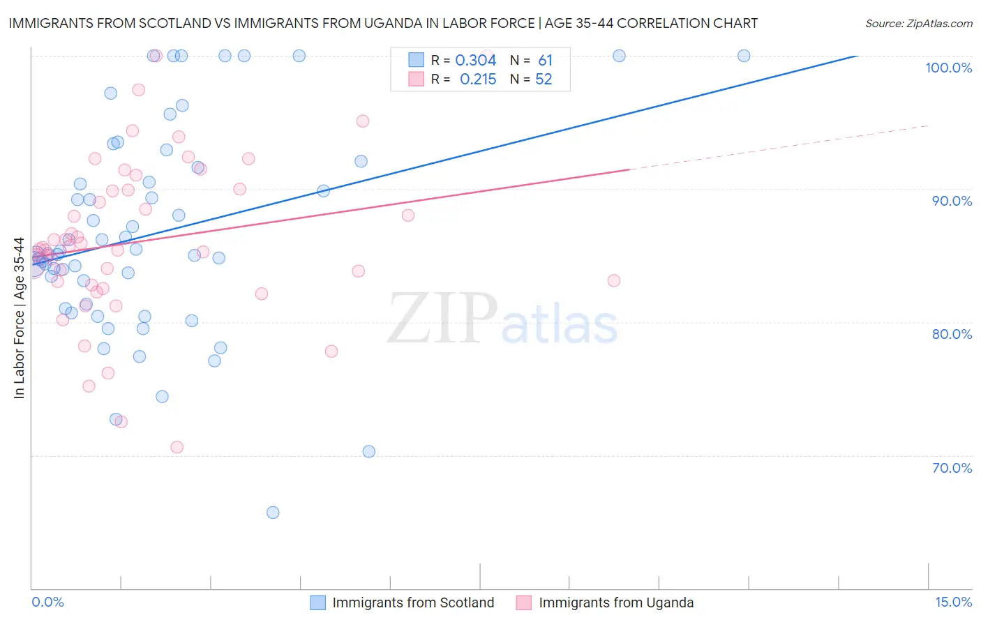 Immigrants from Scotland vs Immigrants from Uganda In Labor Force | Age 35-44