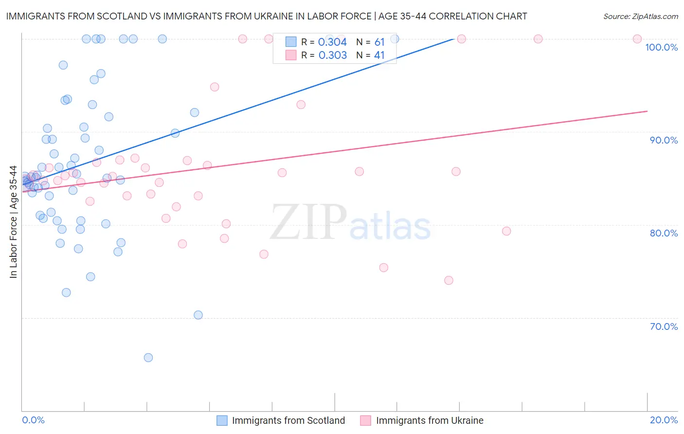 Immigrants from Scotland vs Immigrants from Ukraine In Labor Force | Age 35-44