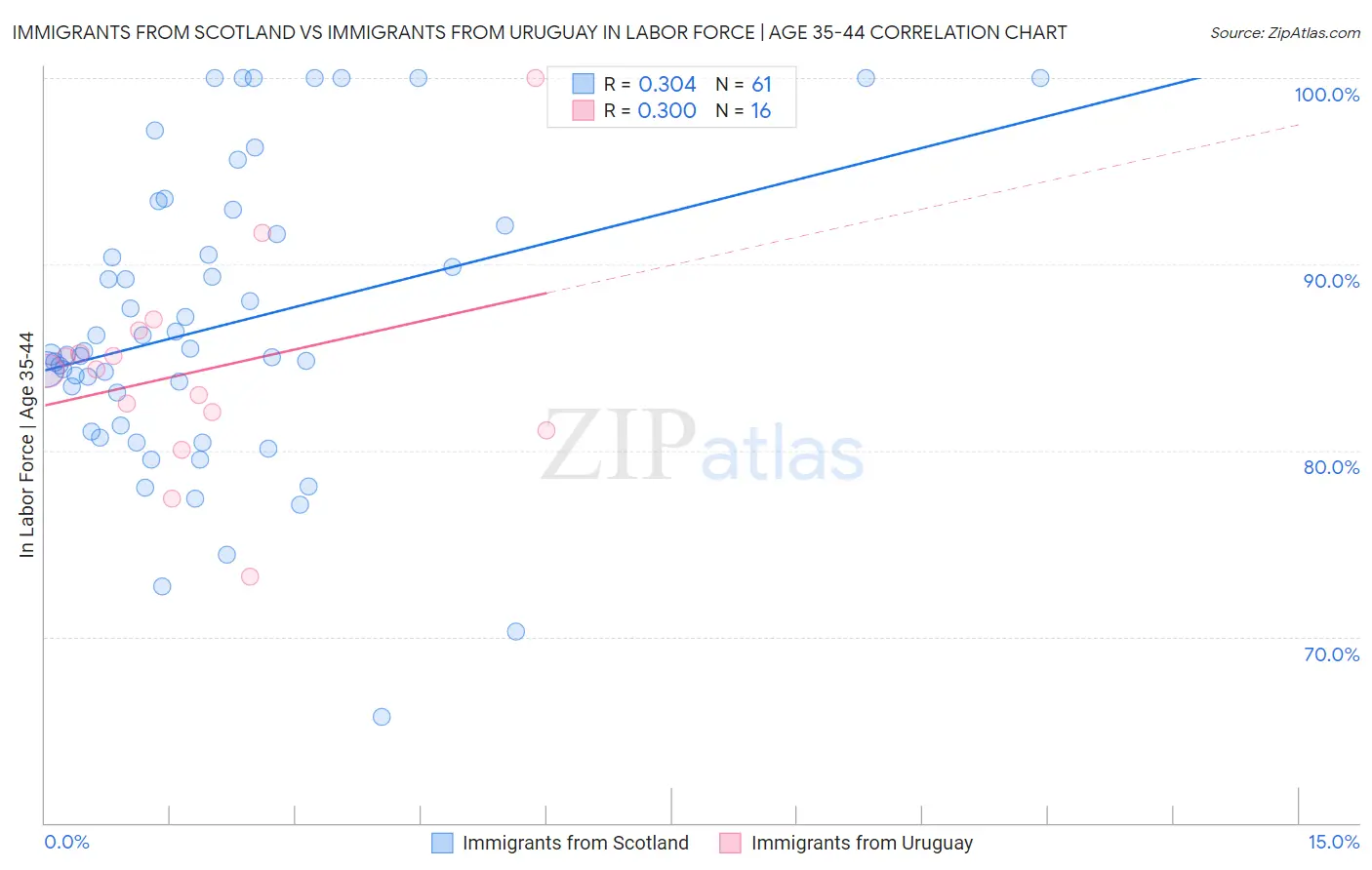 Immigrants from Scotland vs Immigrants from Uruguay In Labor Force | Age 35-44