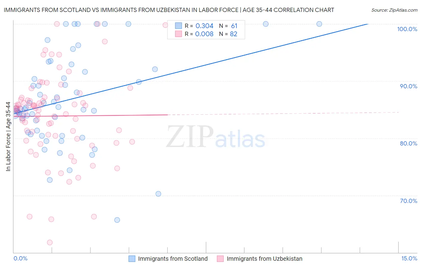 Immigrants from Scotland vs Immigrants from Uzbekistan In Labor Force | Age 35-44