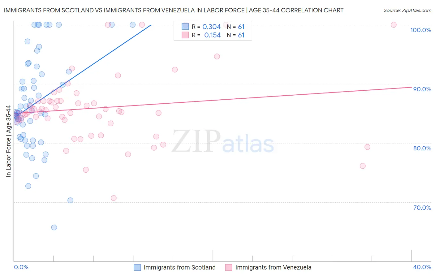 Immigrants from Scotland vs Immigrants from Venezuela In Labor Force | Age 35-44
