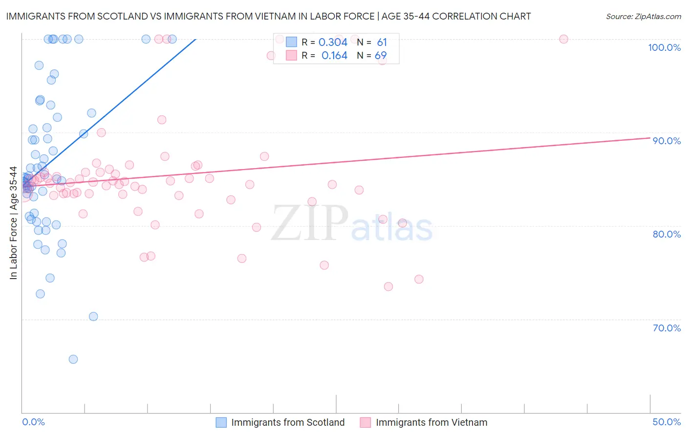Immigrants from Scotland vs Immigrants from Vietnam In Labor Force | Age 35-44