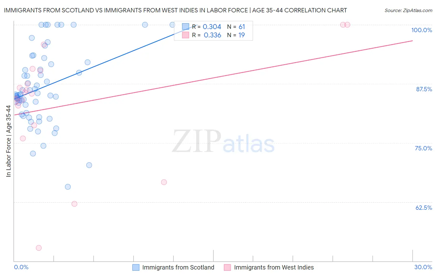 Immigrants from Scotland vs Immigrants from West Indies In Labor Force | Age 35-44