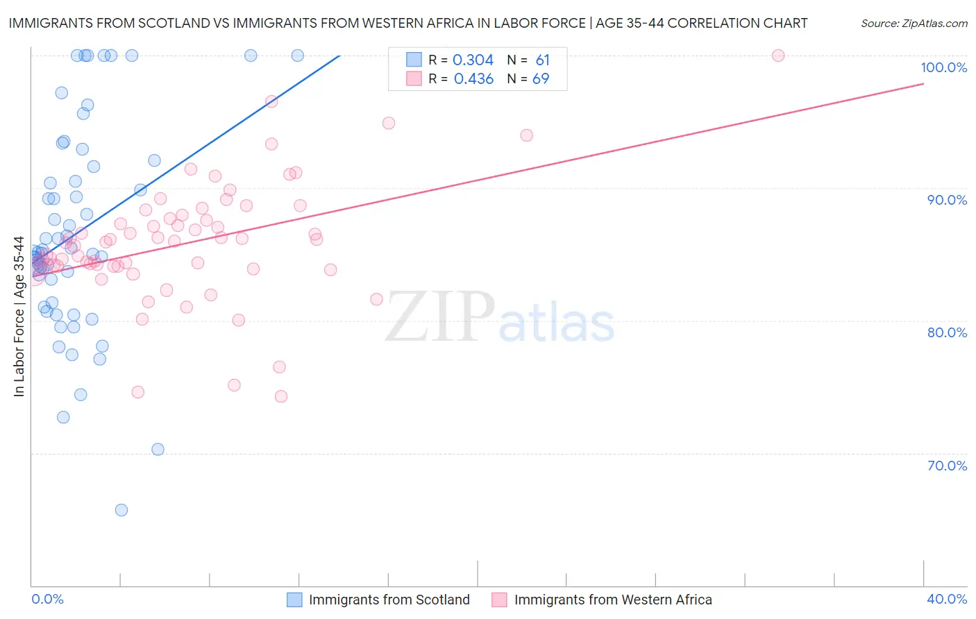 Immigrants from Scotland vs Immigrants from Western Africa In Labor Force | Age 35-44