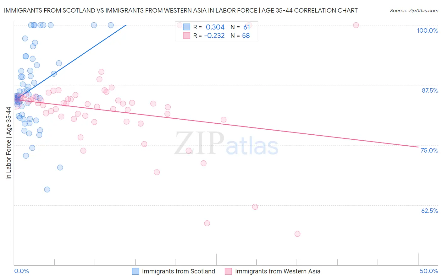 Immigrants from Scotland vs Immigrants from Western Asia In Labor Force | Age 35-44