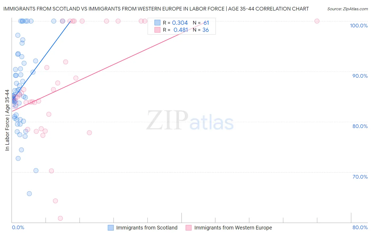 Immigrants from Scotland vs Immigrants from Western Europe In Labor Force | Age 35-44
