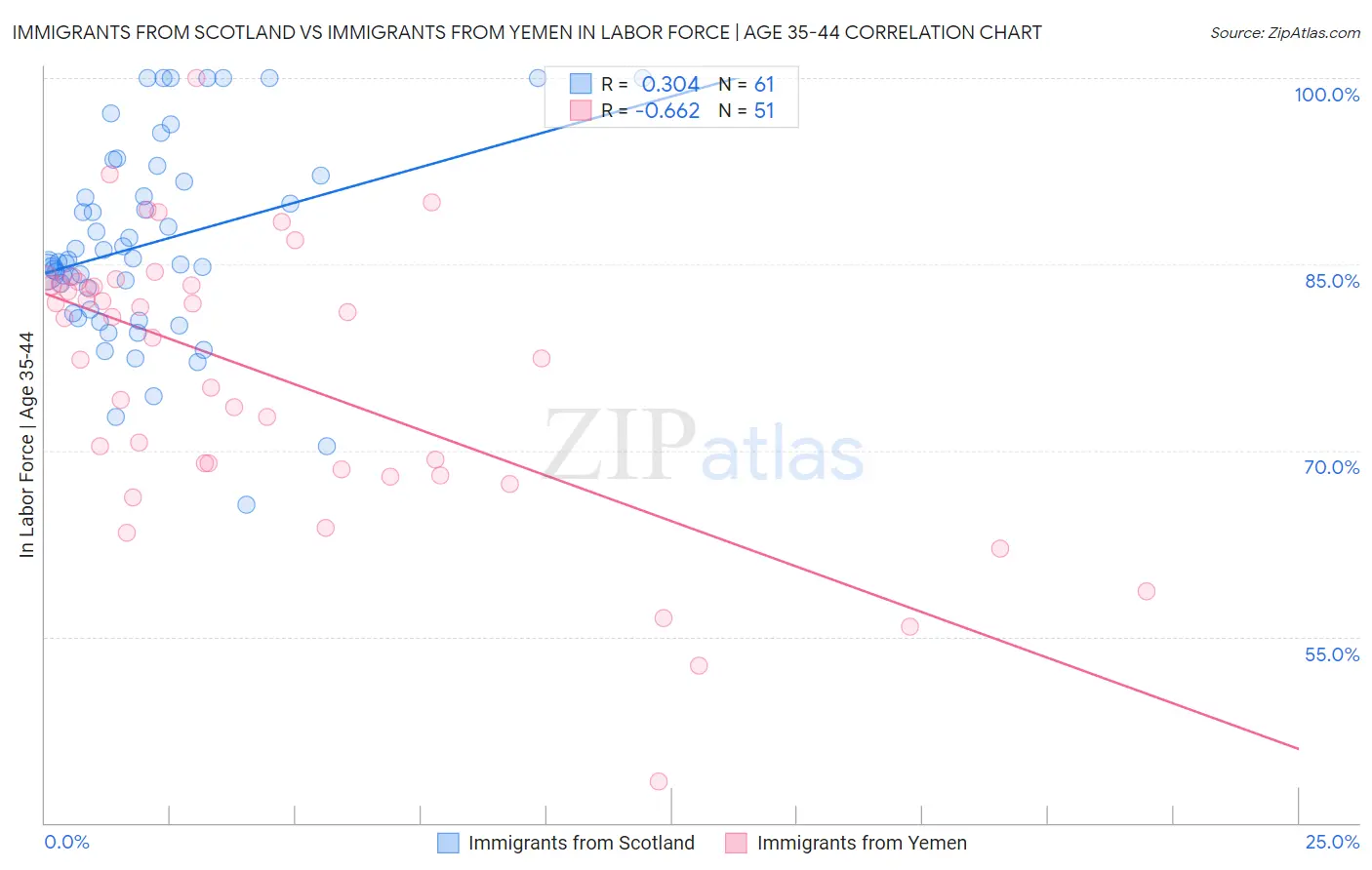 Immigrants from Scotland vs Immigrants from Yemen In Labor Force | Age 35-44