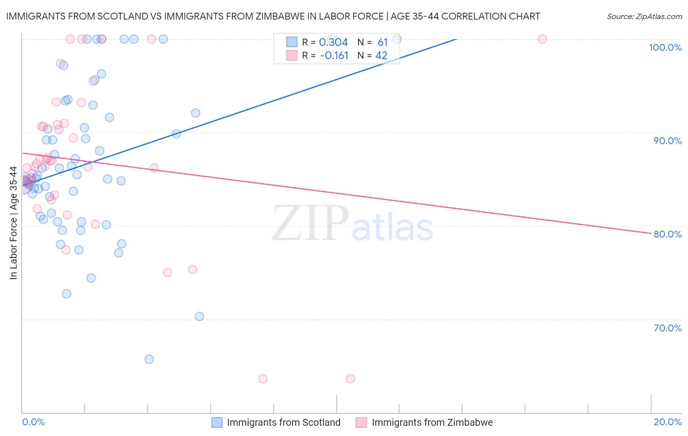 Immigrants from Scotland vs Immigrants from Zimbabwe In Labor Force | Age 35-44
