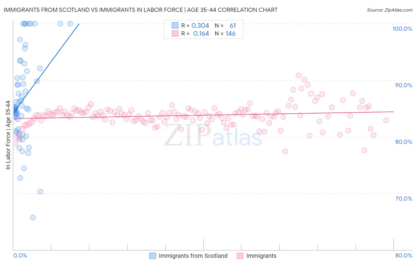 Immigrants from Scotland vs Immigrants In Labor Force | Age 35-44