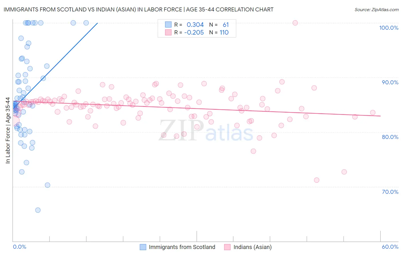 Immigrants from Scotland vs Indian (Asian) In Labor Force | Age 35-44