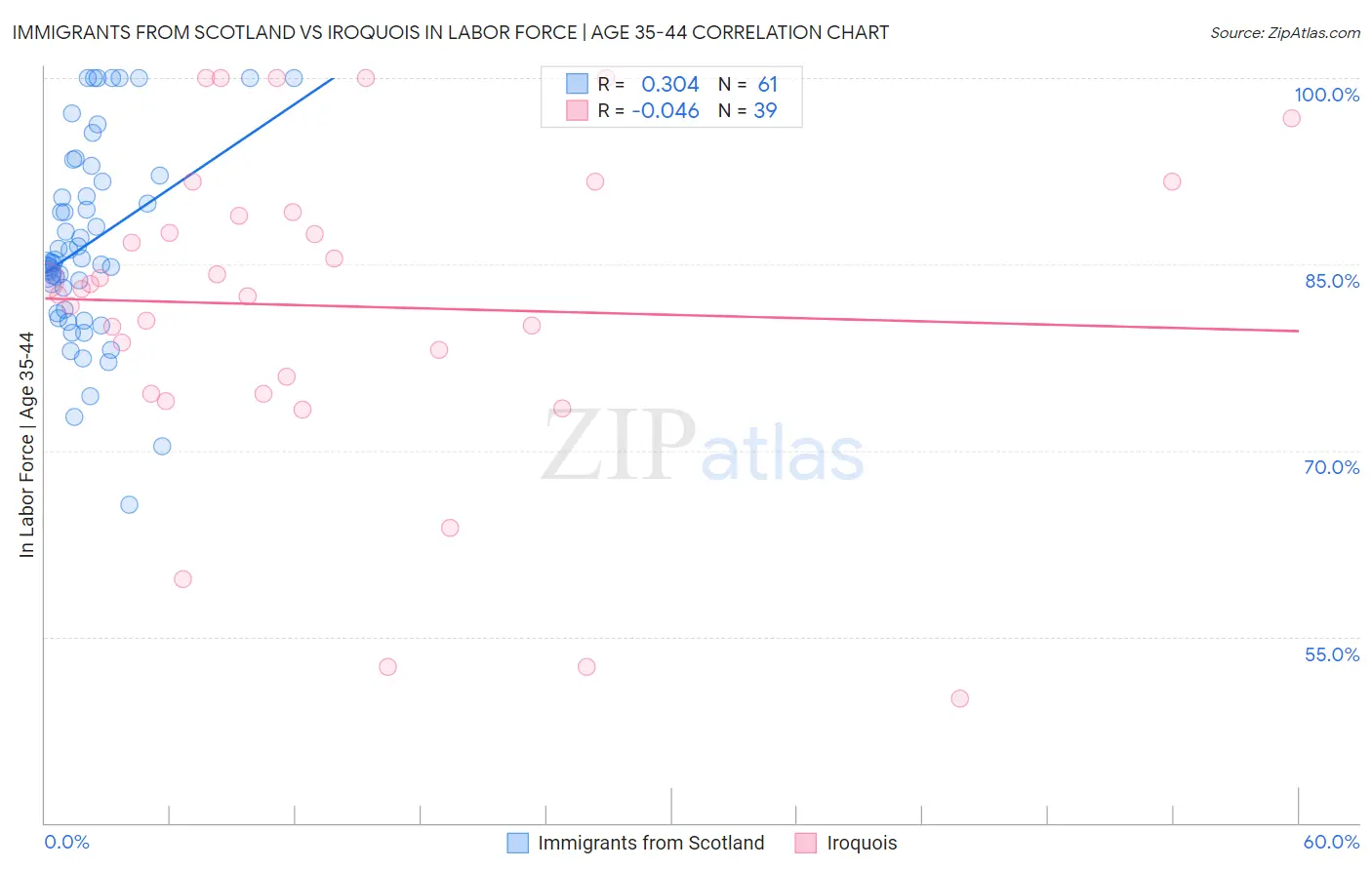 Immigrants from Scotland vs Iroquois In Labor Force | Age 35-44