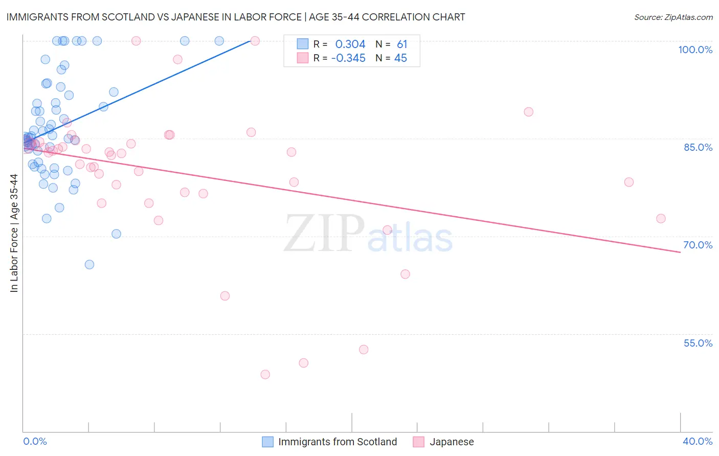 Immigrants from Scotland vs Japanese In Labor Force | Age 35-44
